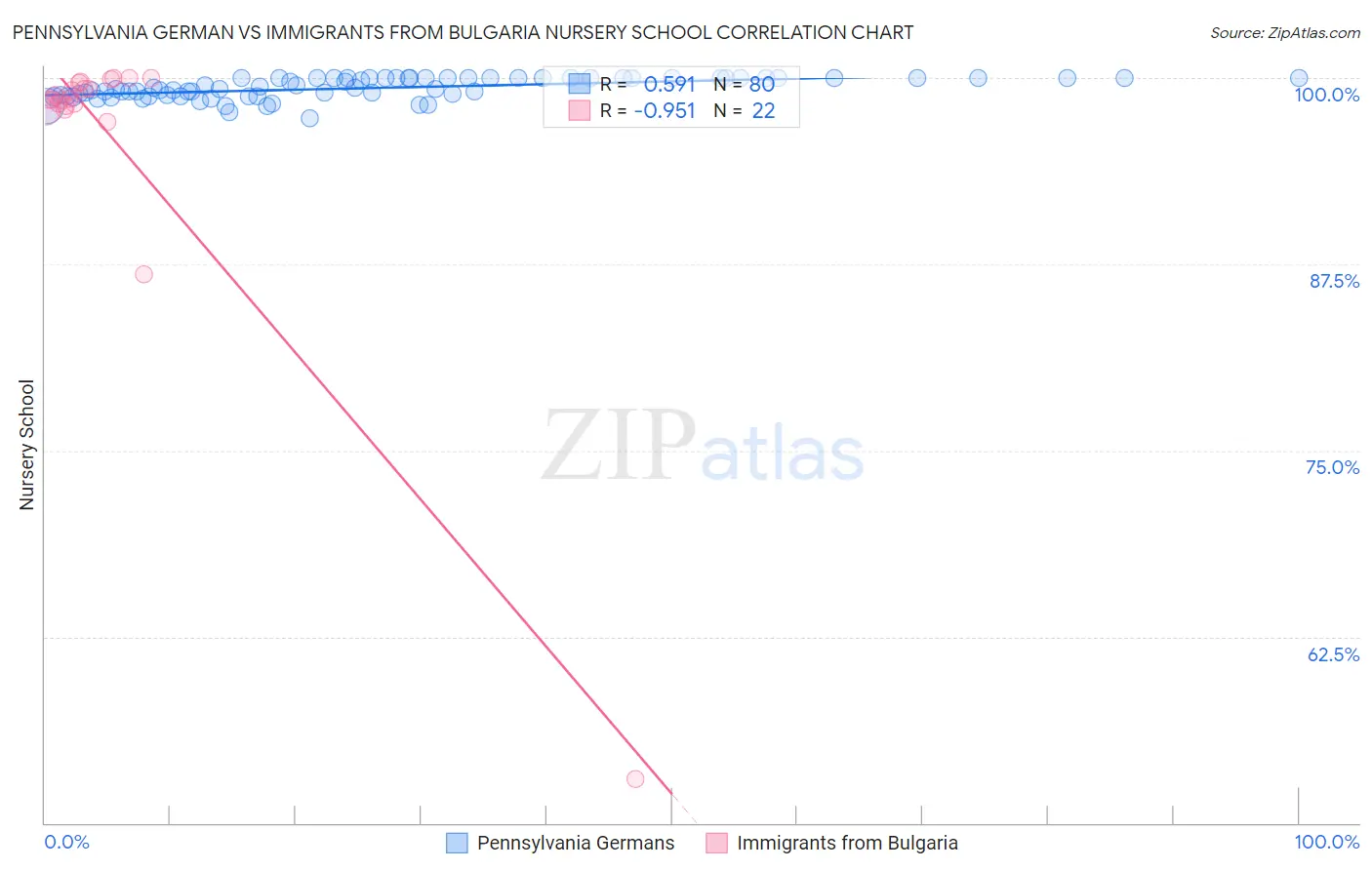 Pennsylvania German vs Immigrants from Bulgaria Nursery School
