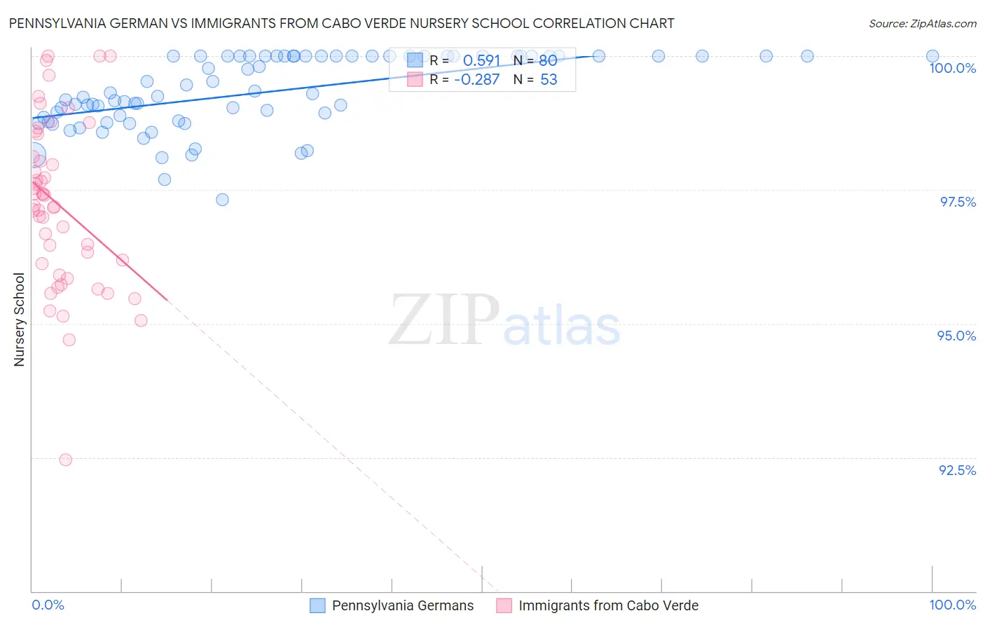 Pennsylvania German vs Immigrants from Cabo Verde Nursery School