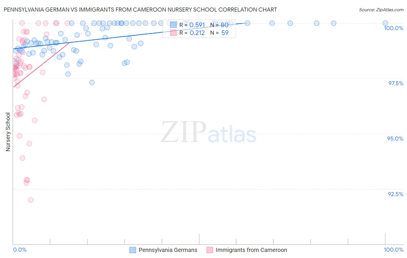 Pennsylvania German vs Immigrants from Cameroon Nursery School