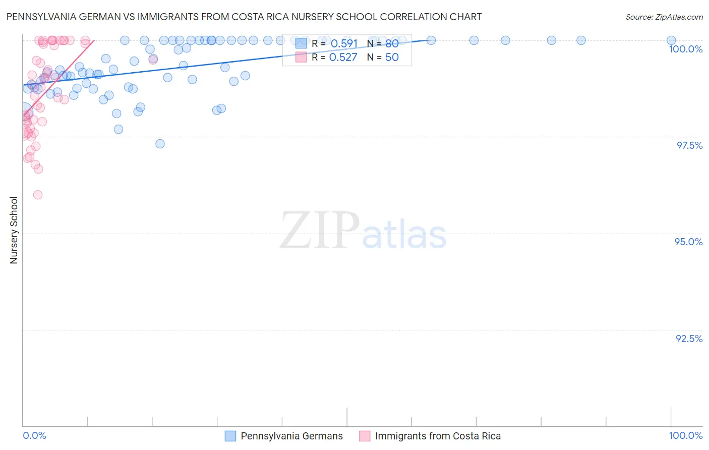 Pennsylvania German vs Immigrants from Costa Rica Nursery School