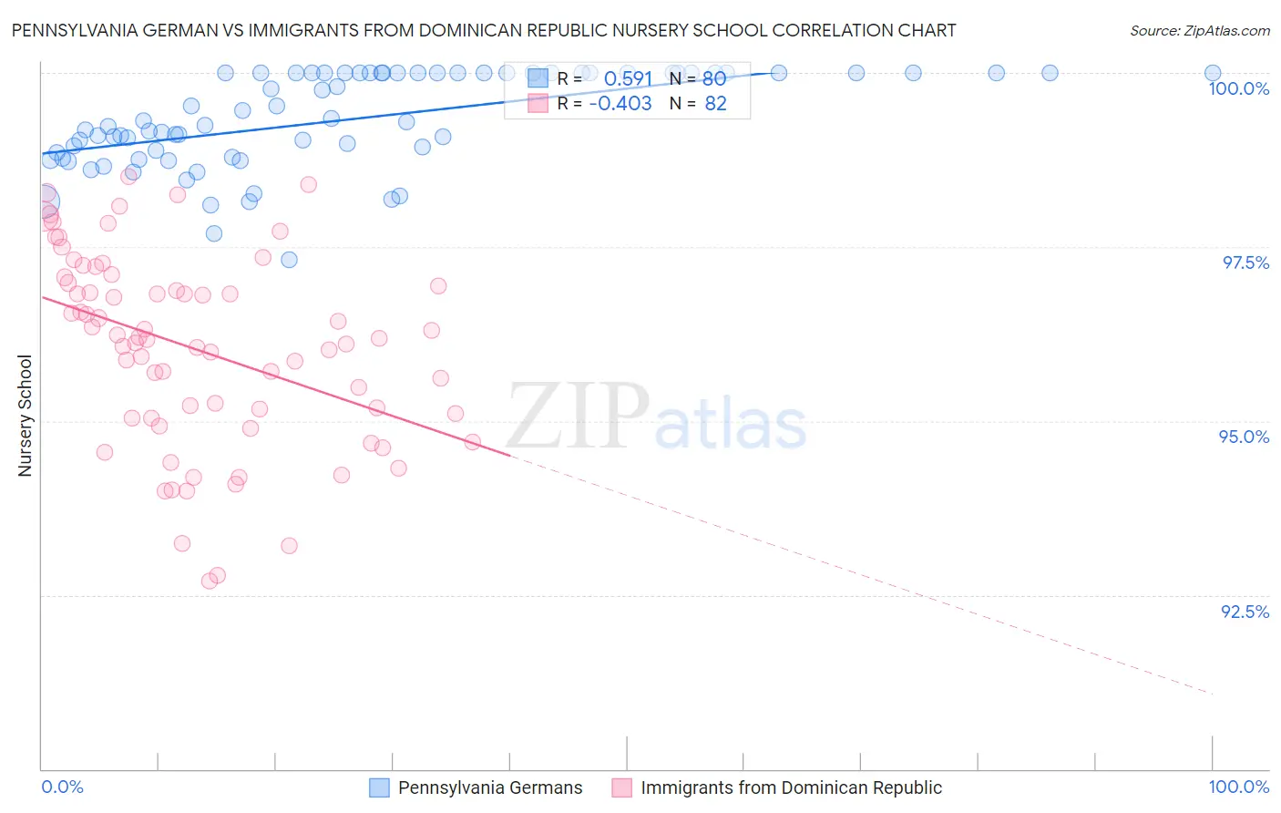 Pennsylvania German vs Immigrants from Dominican Republic Nursery School