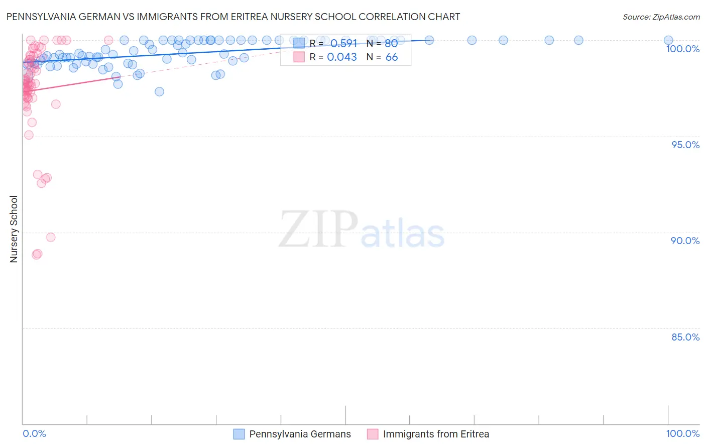 Pennsylvania German vs Immigrants from Eritrea Nursery School