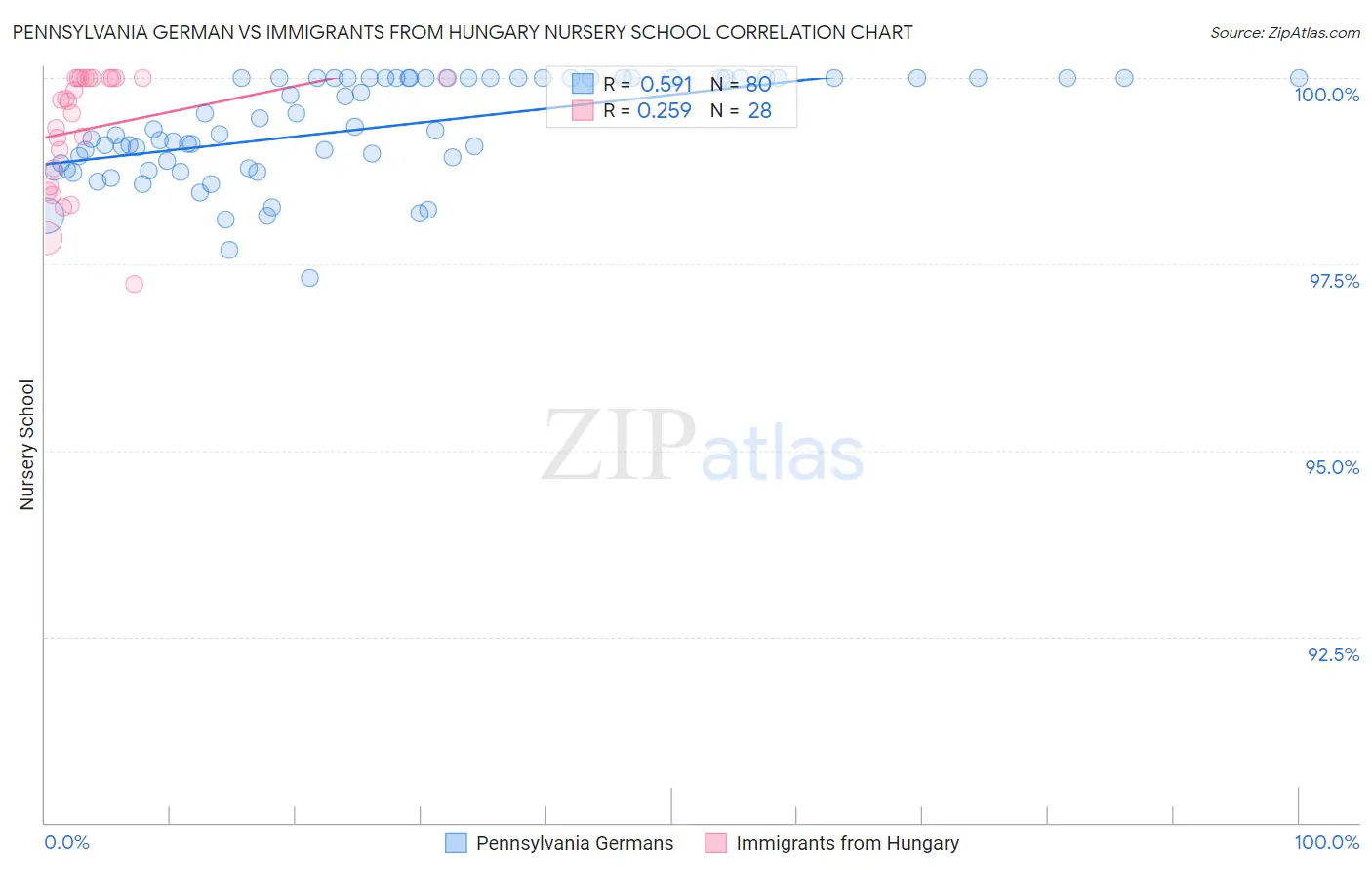 Pennsylvania German vs Immigrants from Hungary Nursery School