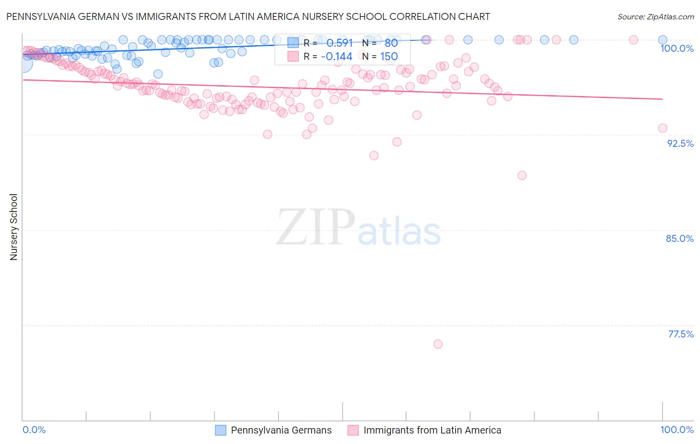 Pennsylvania German vs Immigrants from Latin America Nursery School