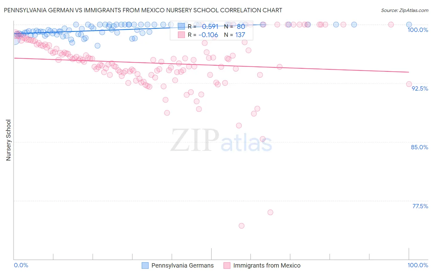 Pennsylvania German vs Immigrants from Mexico Nursery School