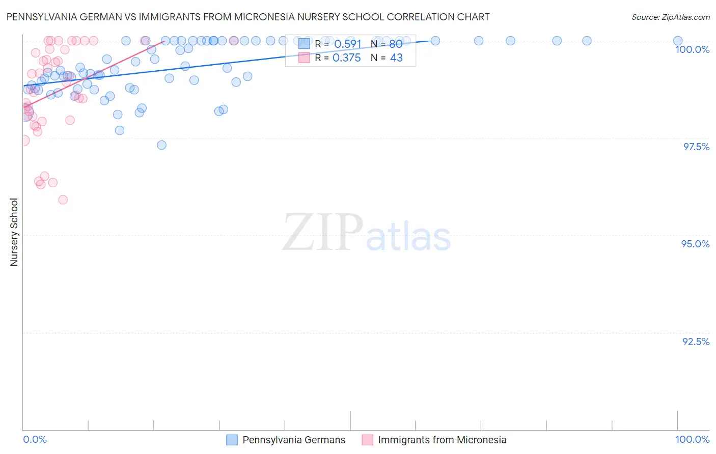 Pennsylvania German vs Immigrants from Micronesia Nursery School