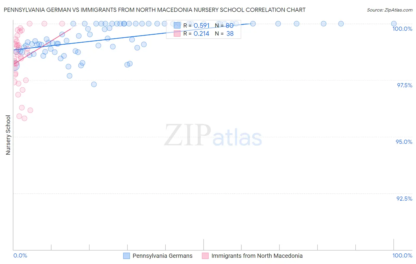 Pennsylvania German vs Immigrants from North Macedonia Nursery School