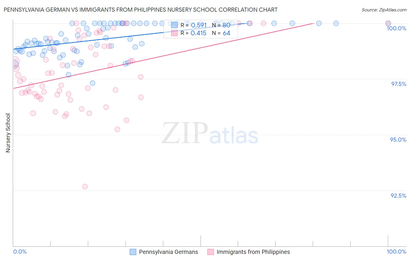 Pennsylvania German vs Immigrants from Philippines Nursery School