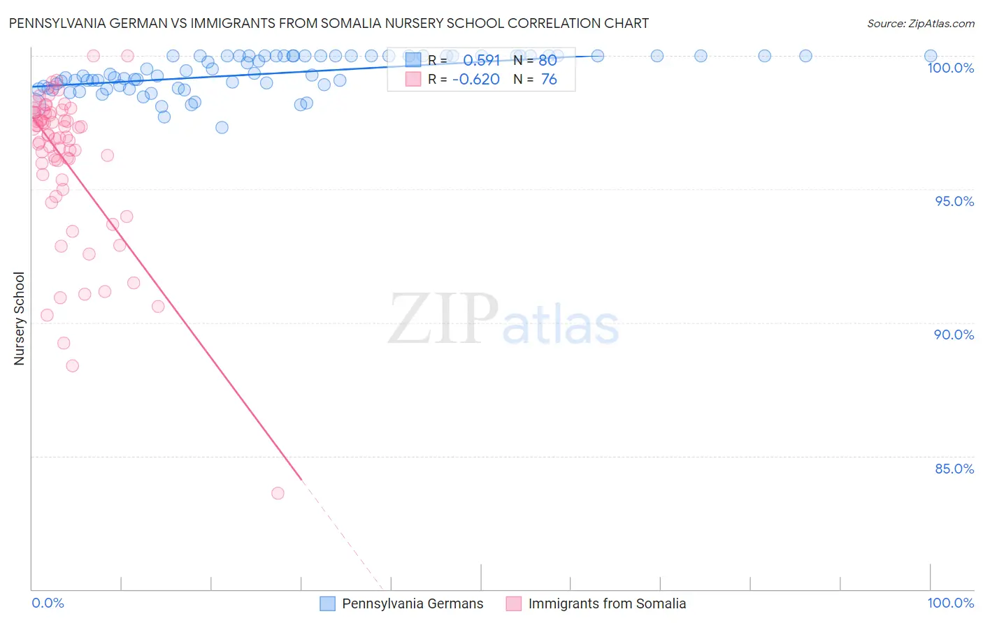 Pennsylvania German vs Immigrants from Somalia Nursery School