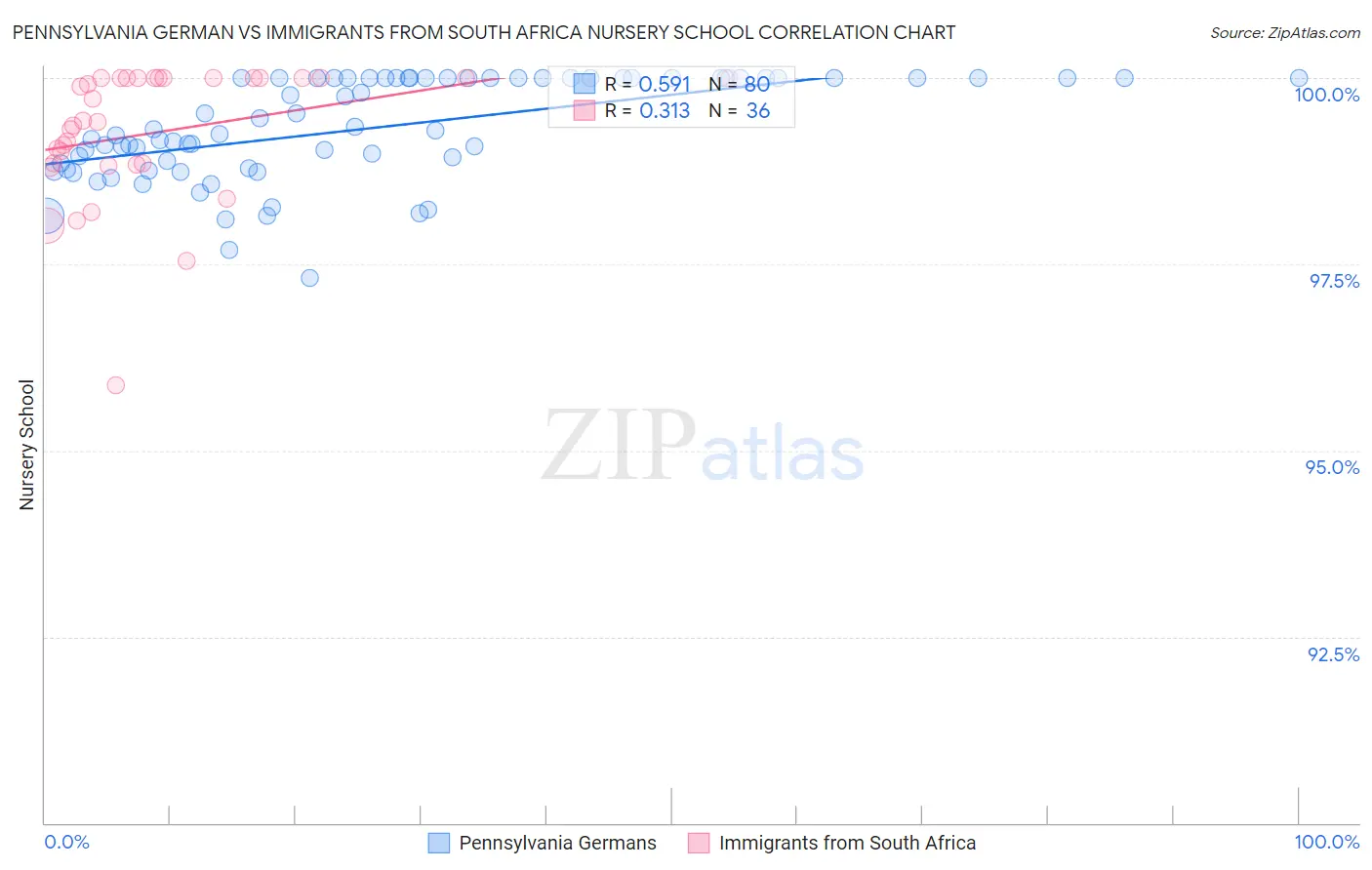 Pennsylvania German vs Immigrants from South Africa Nursery School