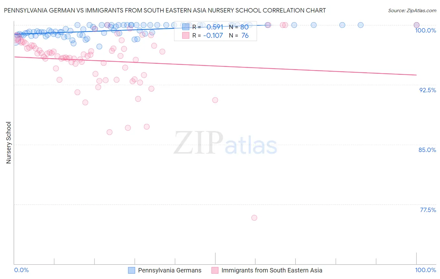 Pennsylvania German vs Immigrants from South Eastern Asia Nursery School