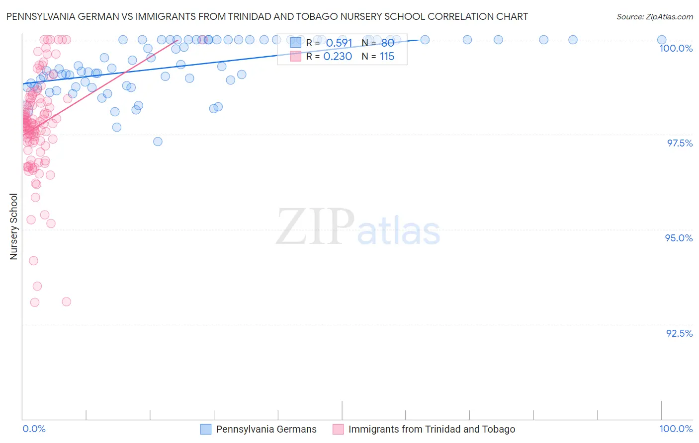 Pennsylvania German vs Immigrants from Trinidad and Tobago Nursery School