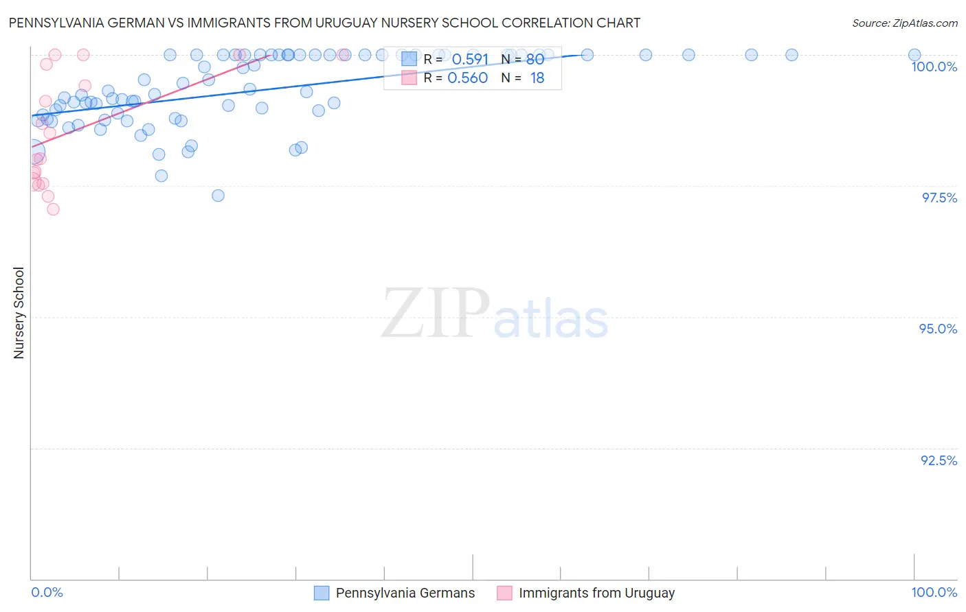 Pennsylvania German vs Immigrants from Uruguay Nursery School