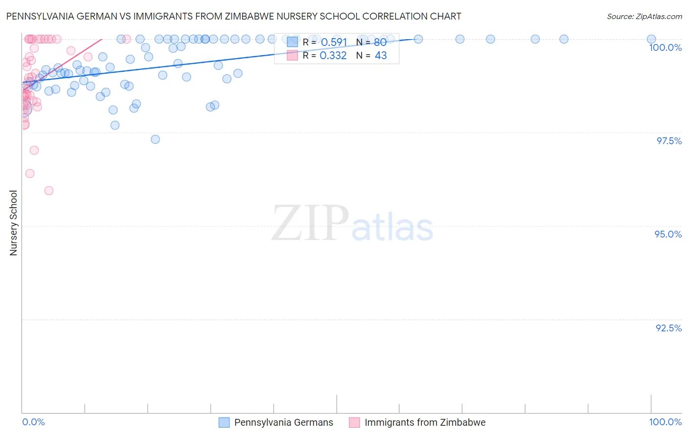 Pennsylvania German vs Immigrants from Zimbabwe Nursery School