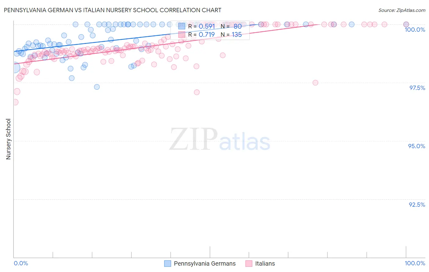 Pennsylvania German vs Italian Nursery School