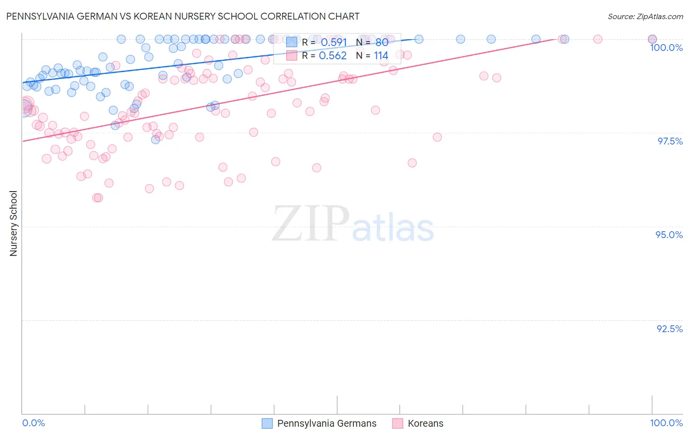 Pennsylvania German vs Korean Nursery School