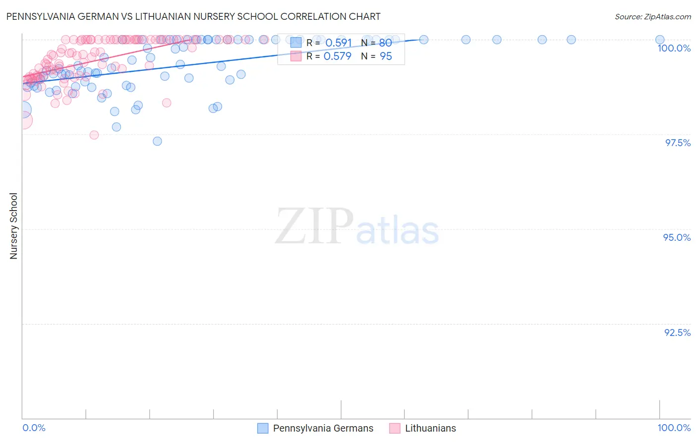 Pennsylvania German vs Lithuanian Nursery School