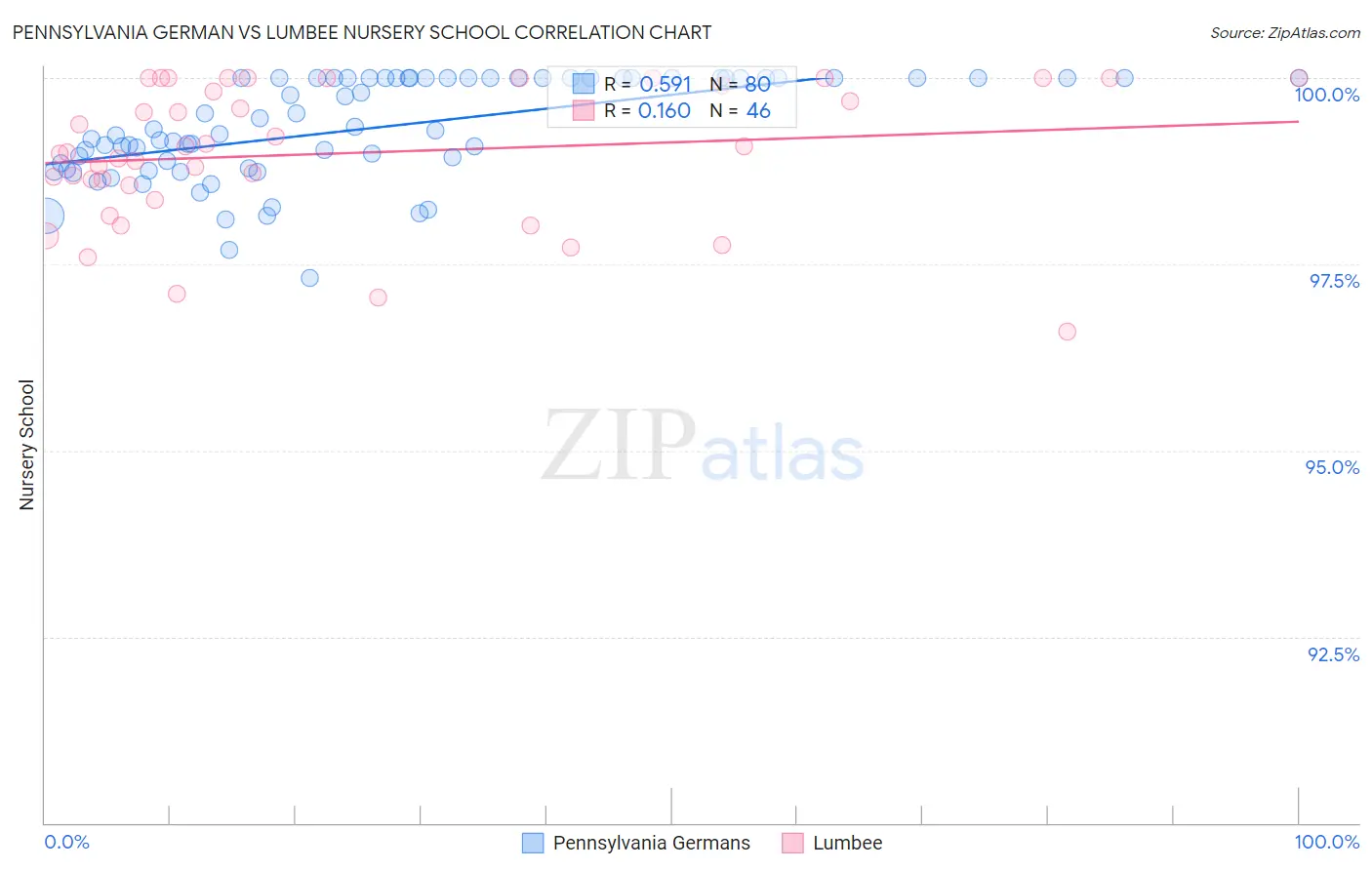 Pennsylvania German vs Lumbee Nursery School