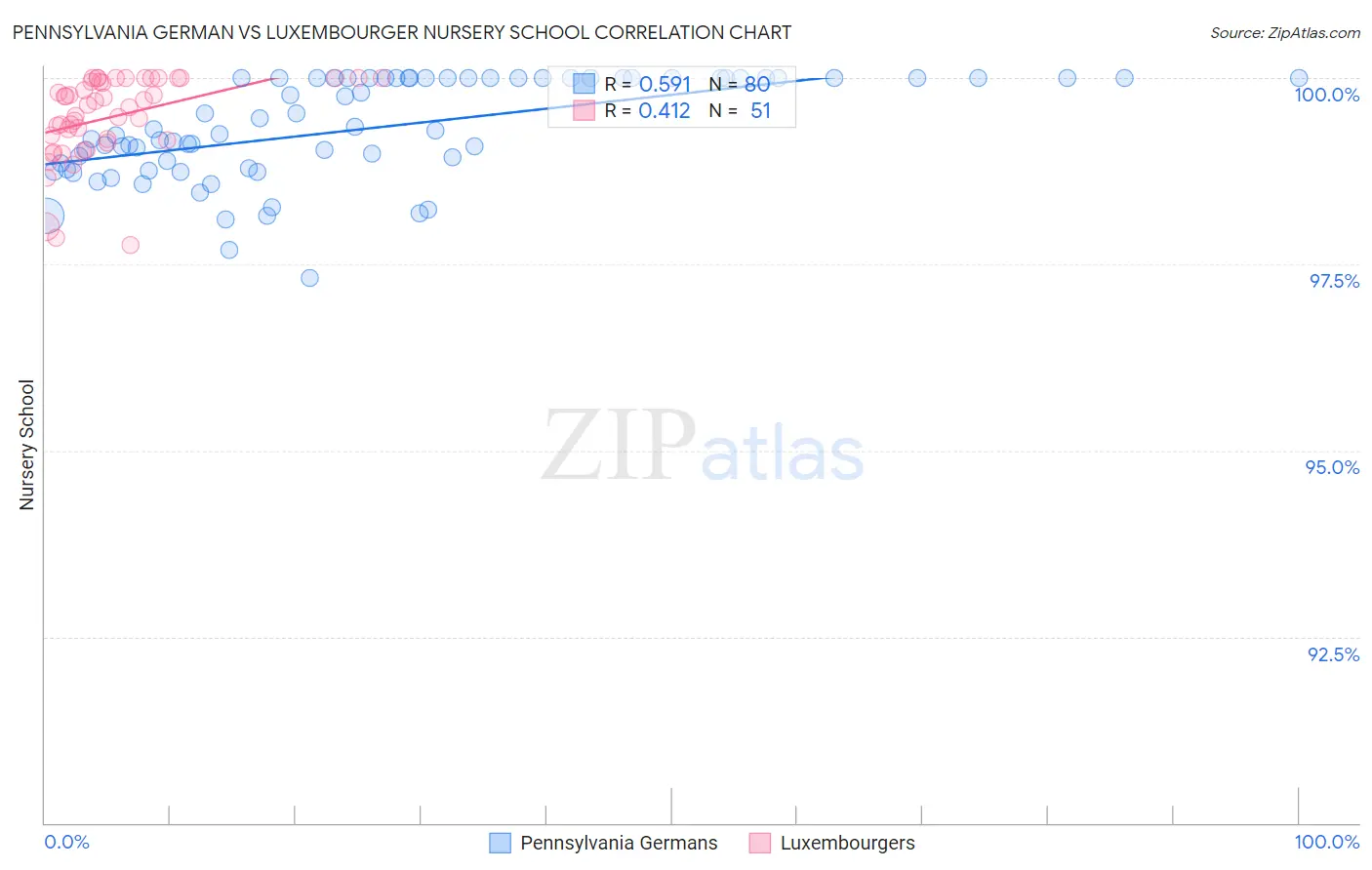 Pennsylvania German vs Luxembourger Nursery School