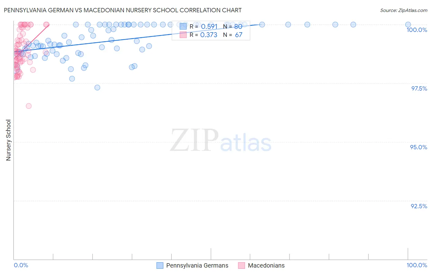 Pennsylvania German vs Macedonian Nursery School