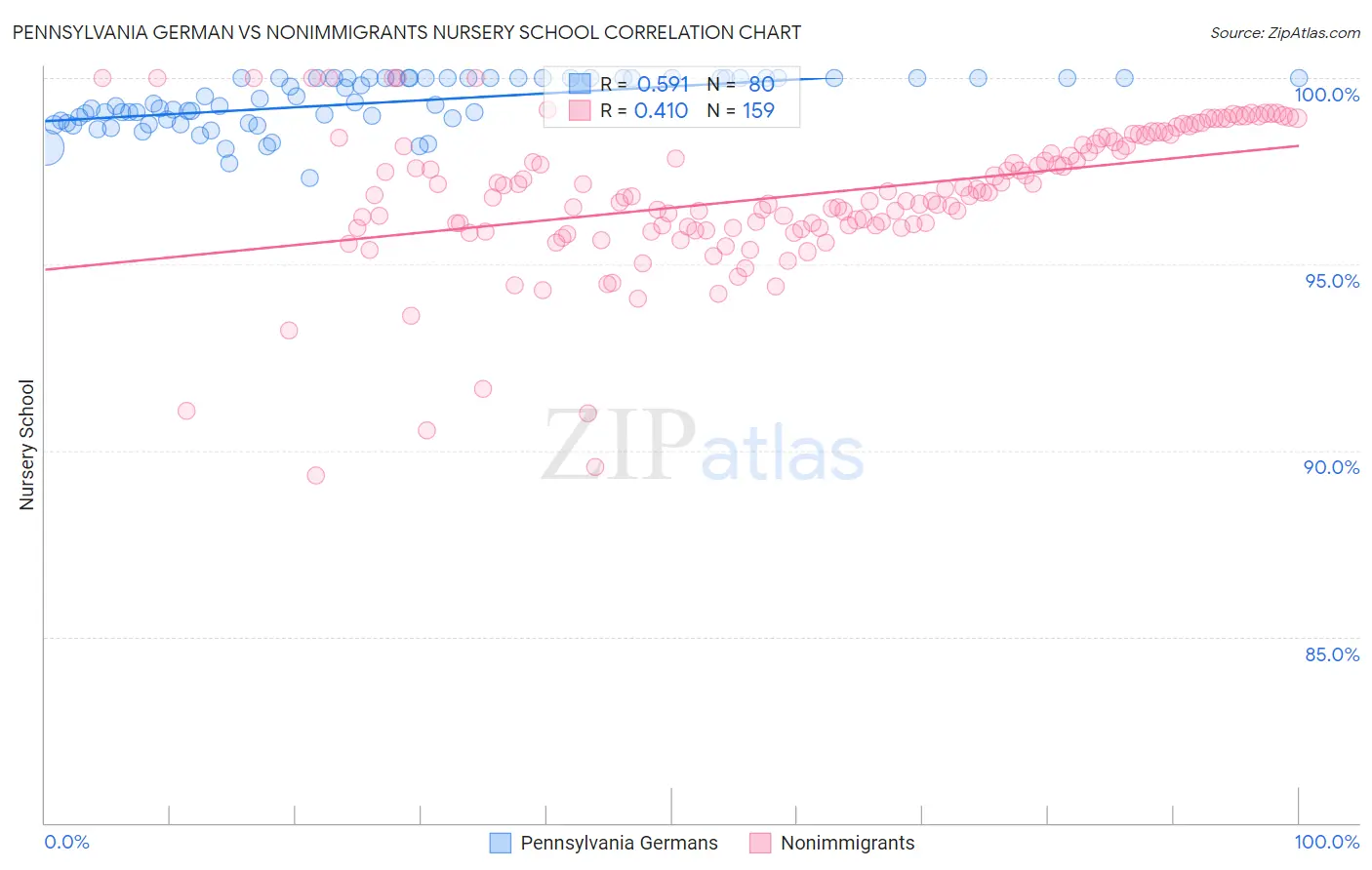 Pennsylvania German vs Nonimmigrants Nursery School