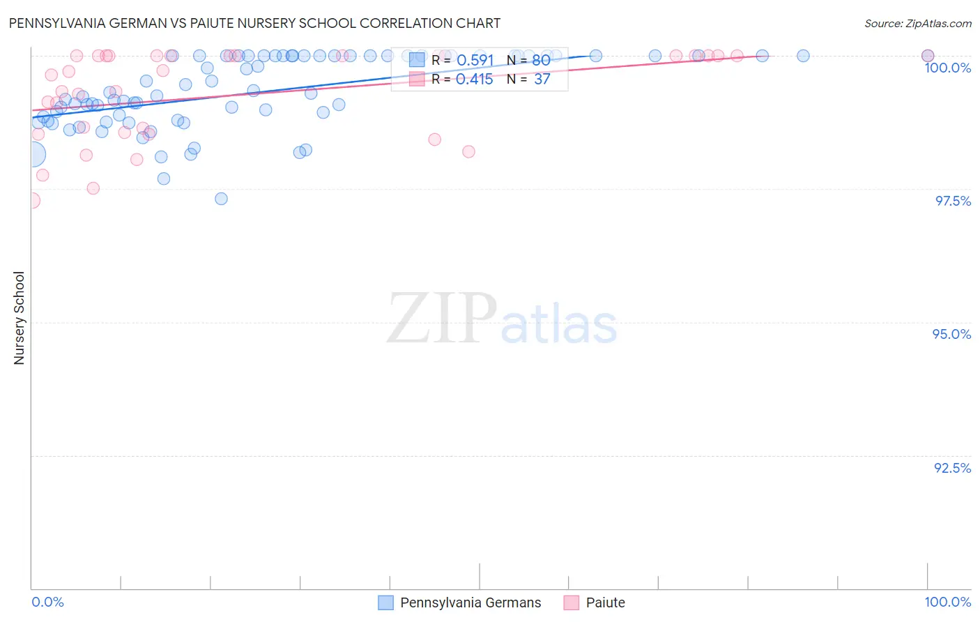 Pennsylvania German vs Paiute Nursery School