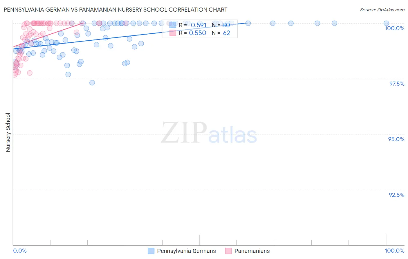 Pennsylvania German vs Panamanian Nursery School