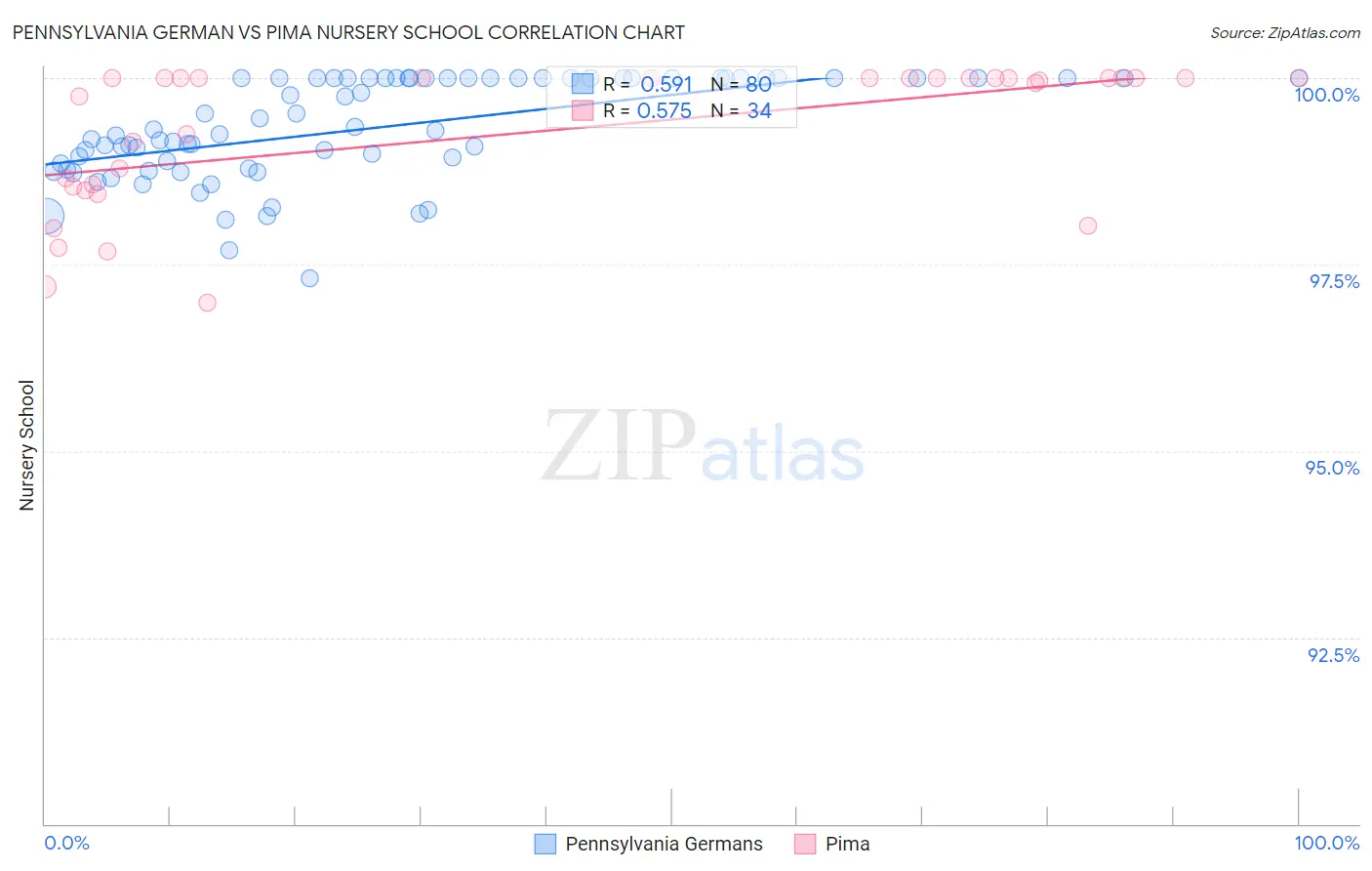 Pennsylvania German vs Pima Nursery School