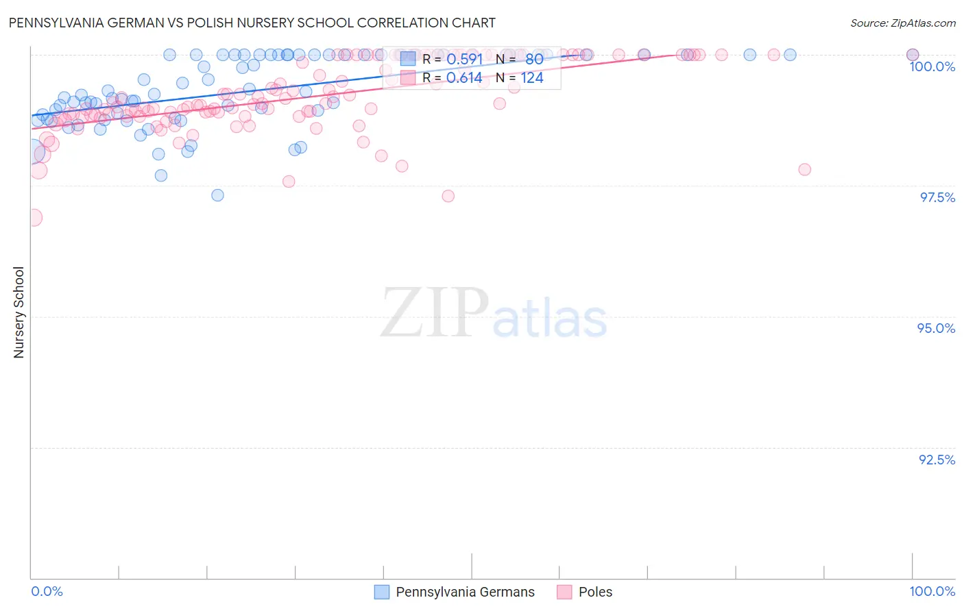 Pennsylvania German vs Polish Nursery School