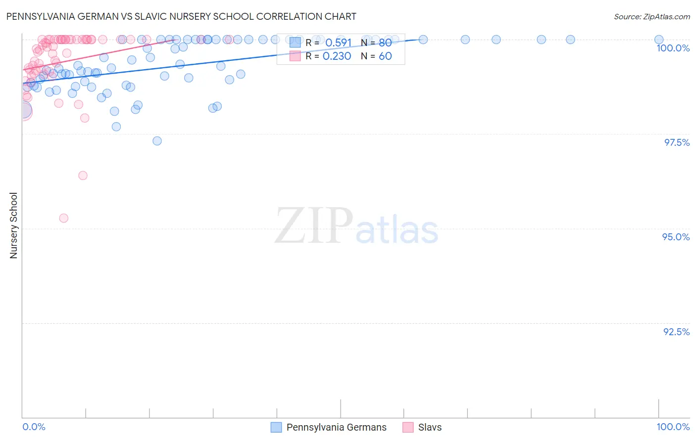 Pennsylvania German vs Slavic Nursery School