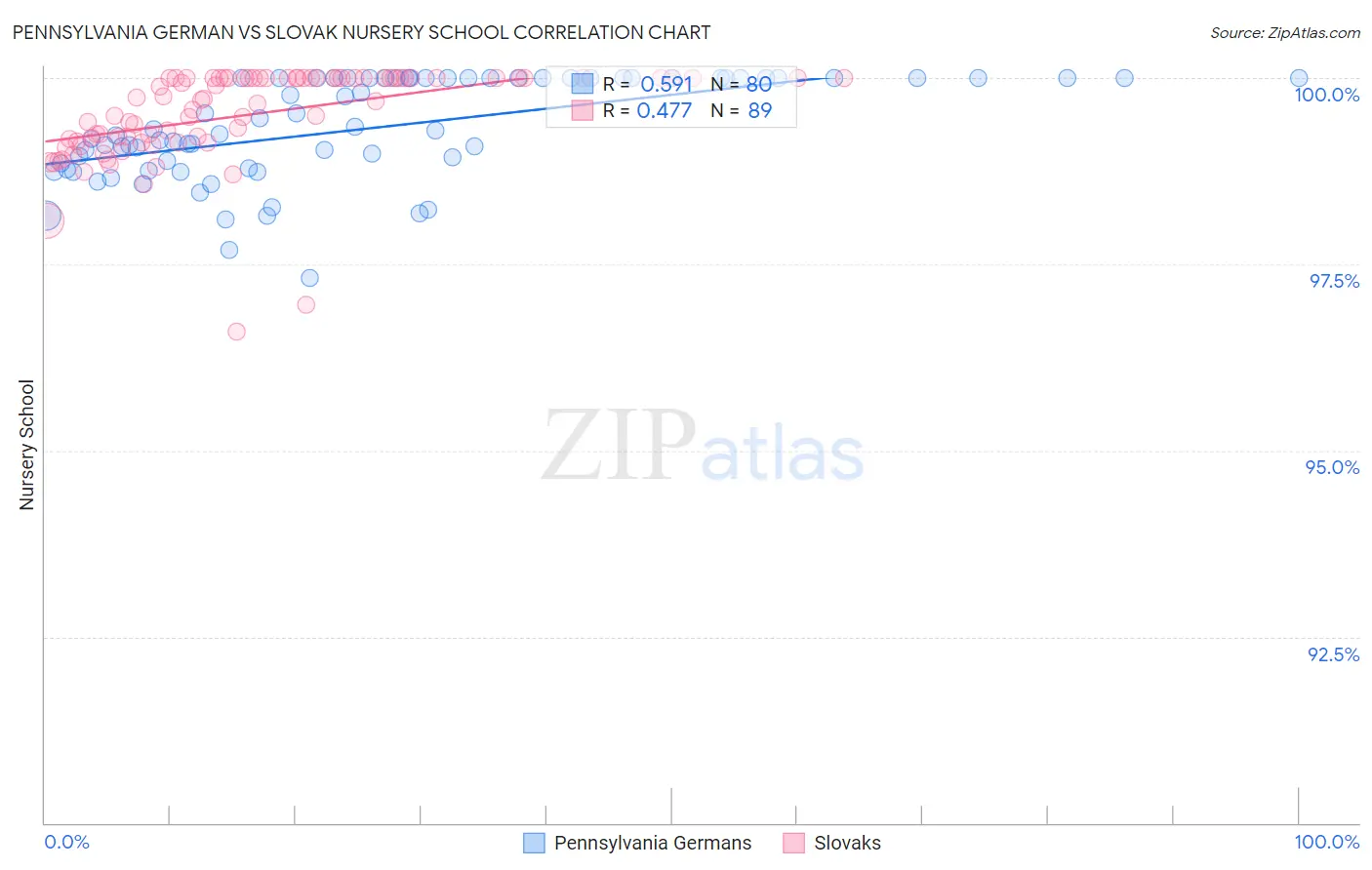 Pennsylvania German vs Slovak Nursery School
