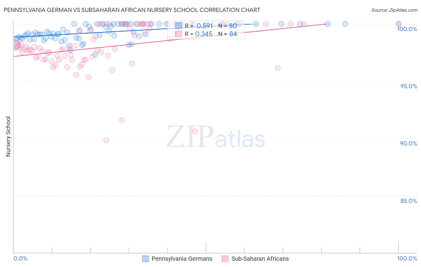 Pennsylvania German vs Subsaharan African Nursery School