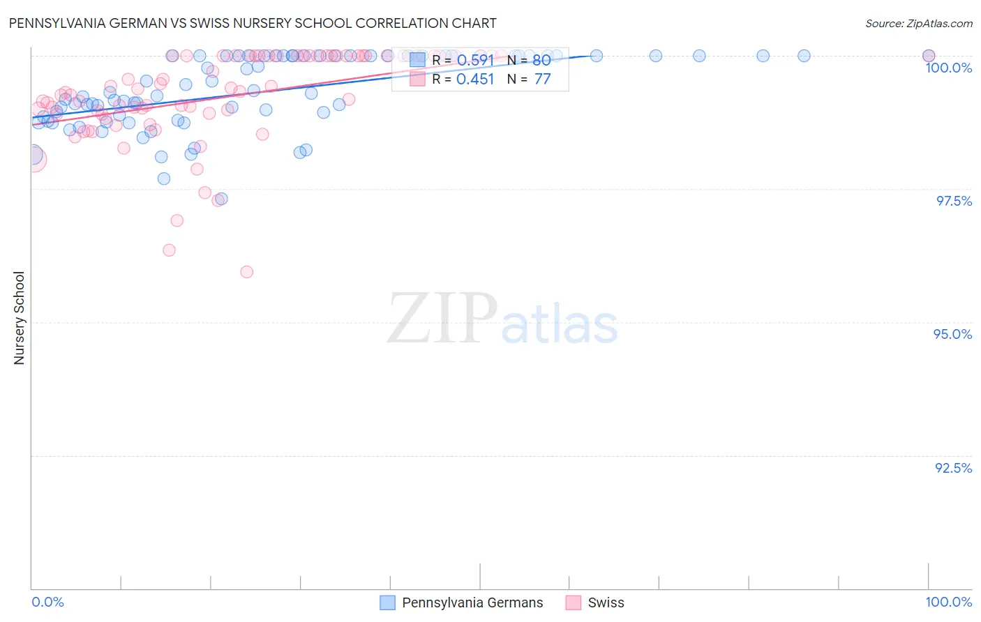 Pennsylvania German vs Swiss Nursery School