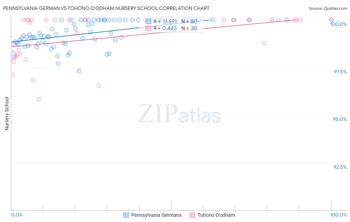 Pennsylvania German vs Tohono O'odham Nursery School
