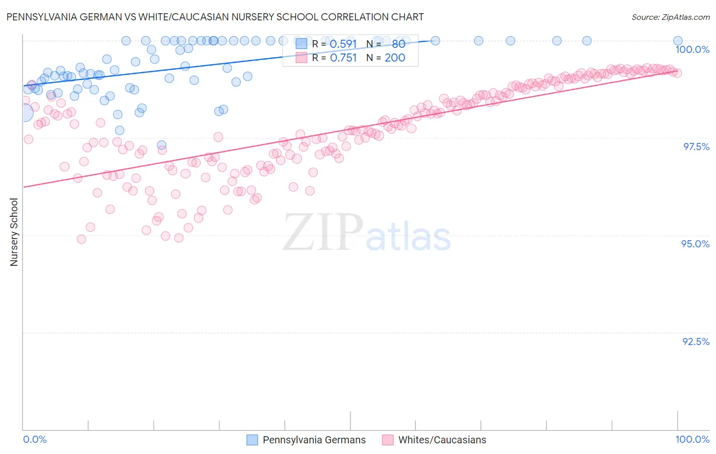 Pennsylvania German vs White/Caucasian Nursery School