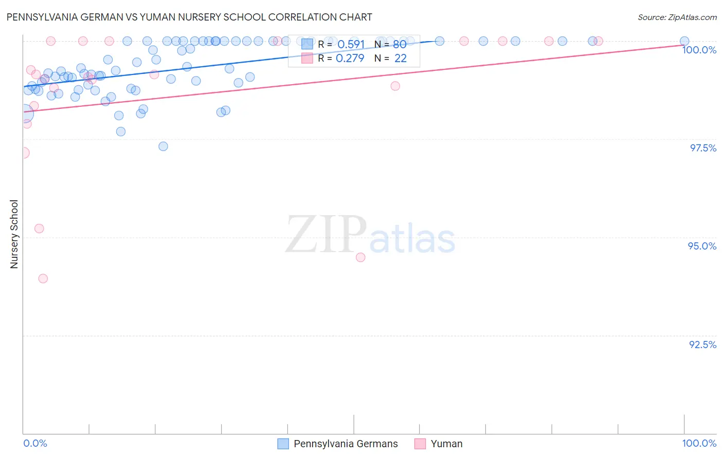 Pennsylvania German vs Yuman Nursery School