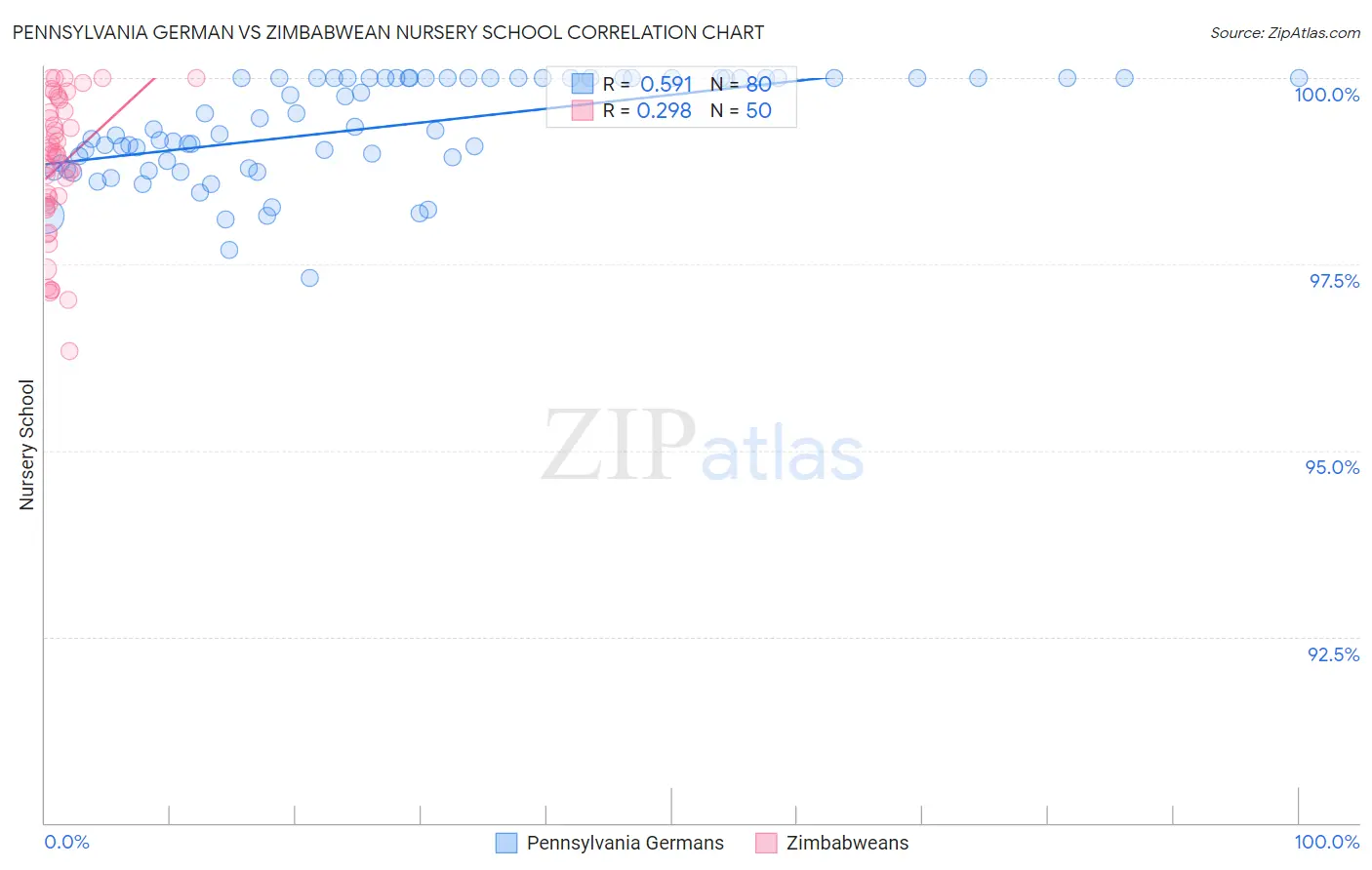 Pennsylvania German vs Zimbabwean Nursery School