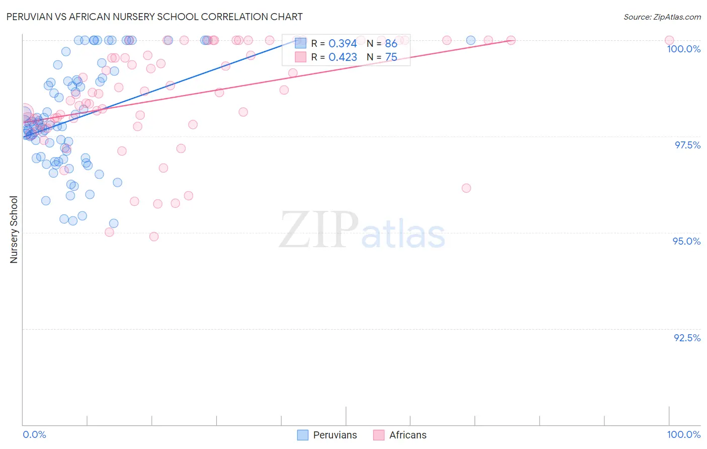 Peruvian vs African Nursery School