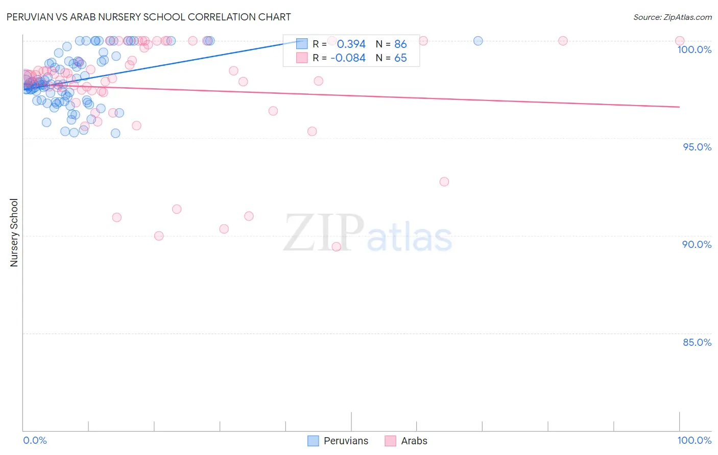 Peruvian vs Arab Nursery School