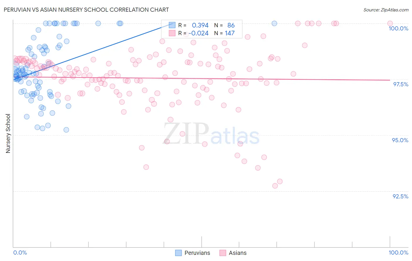 Peruvian vs Asian Nursery School