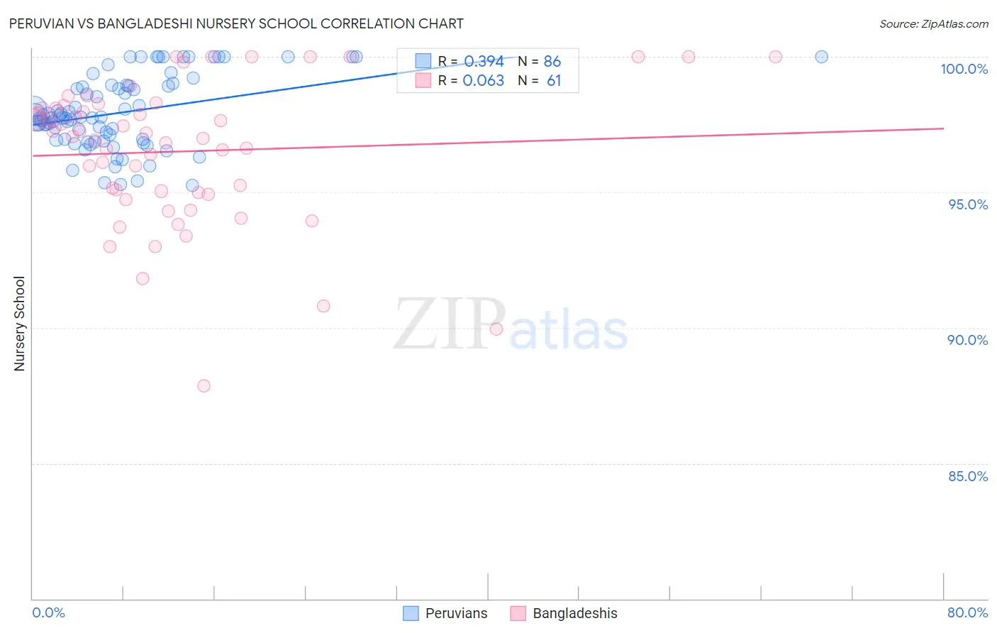 Peruvian vs Bangladeshi Nursery School
