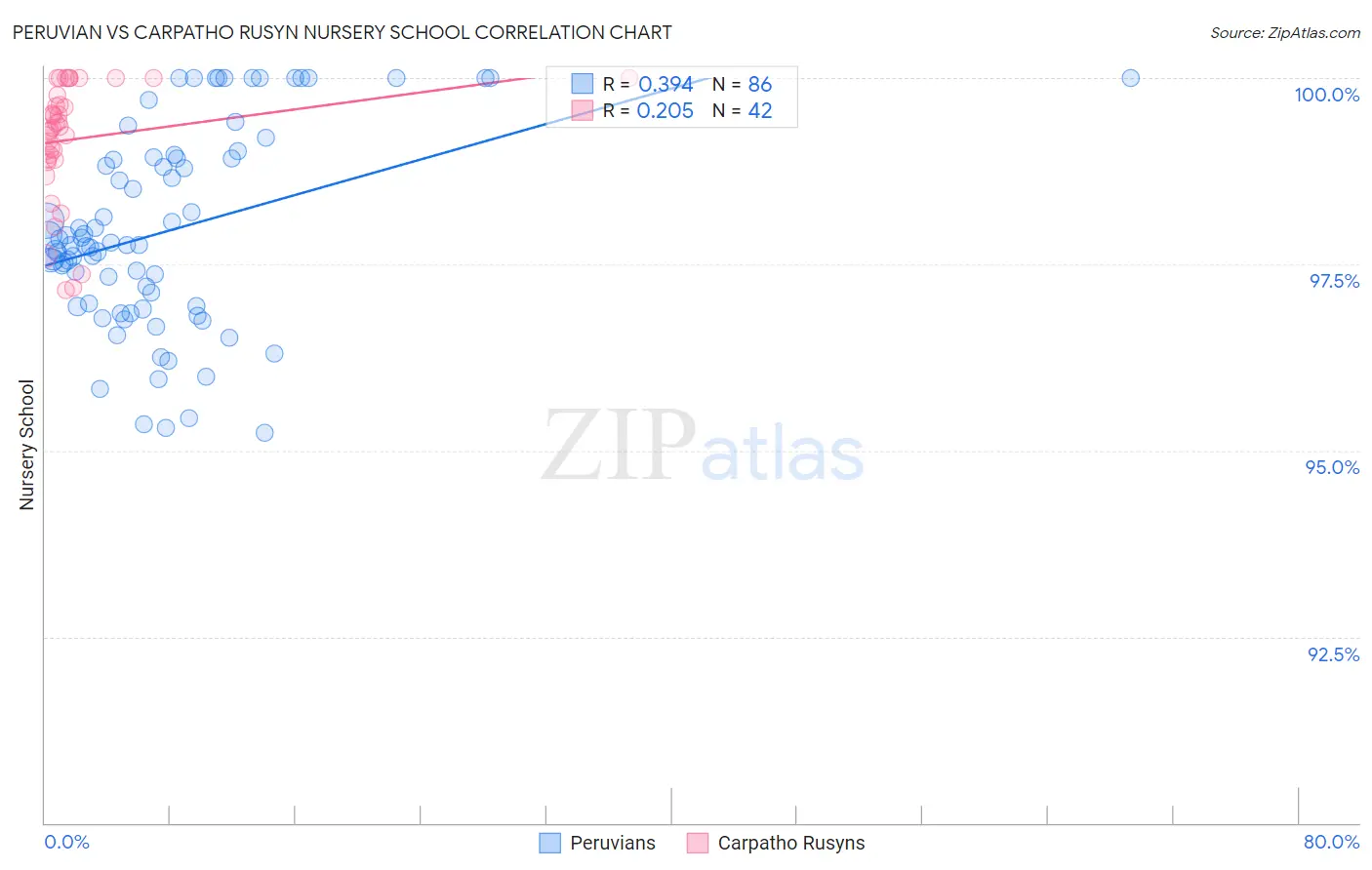 Peruvian vs Carpatho Rusyn Nursery School