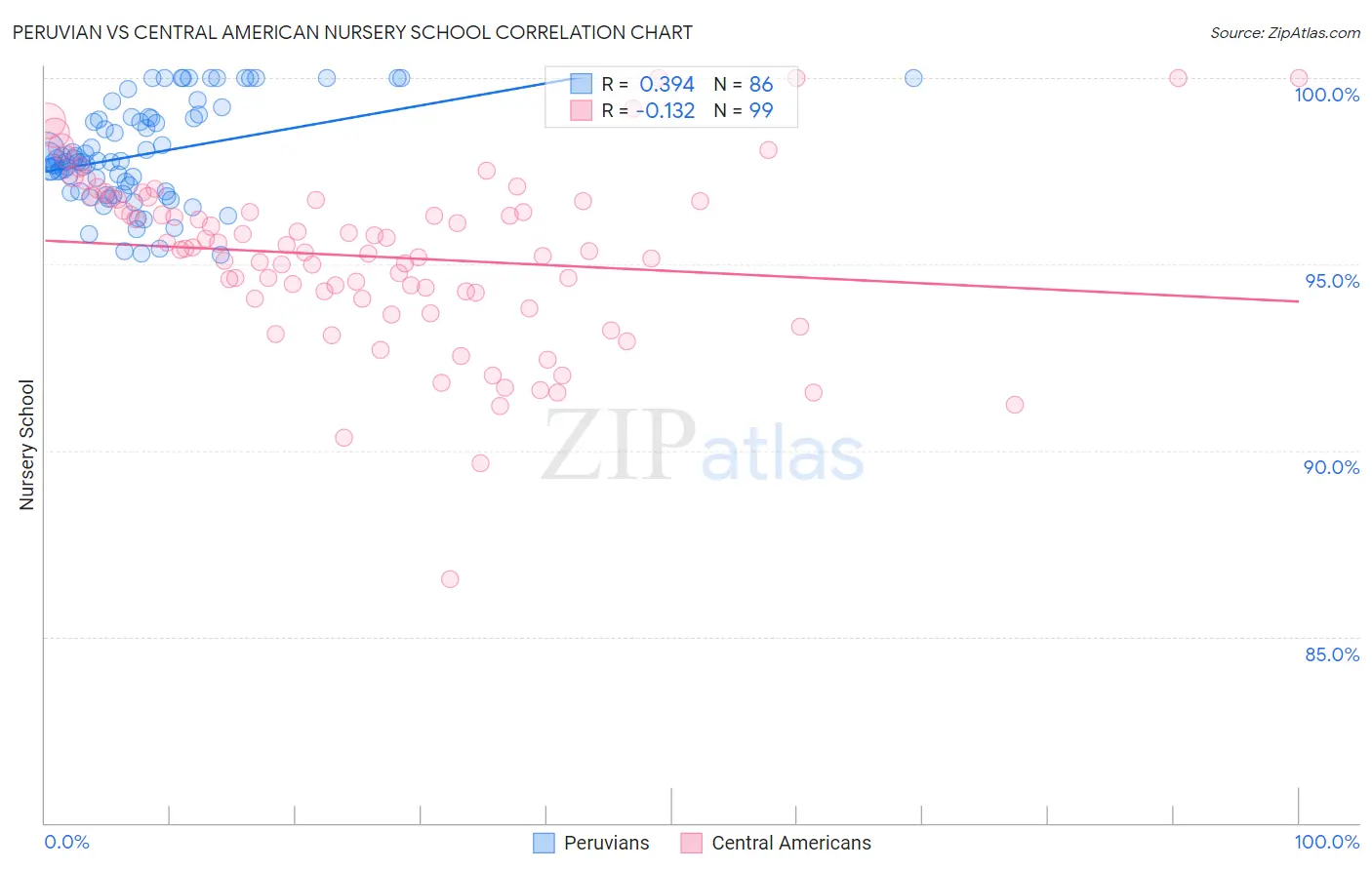 Peruvian vs Central American Nursery School