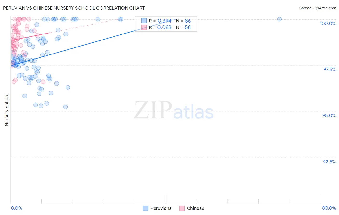 Peruvian vs Chinese Nursery School