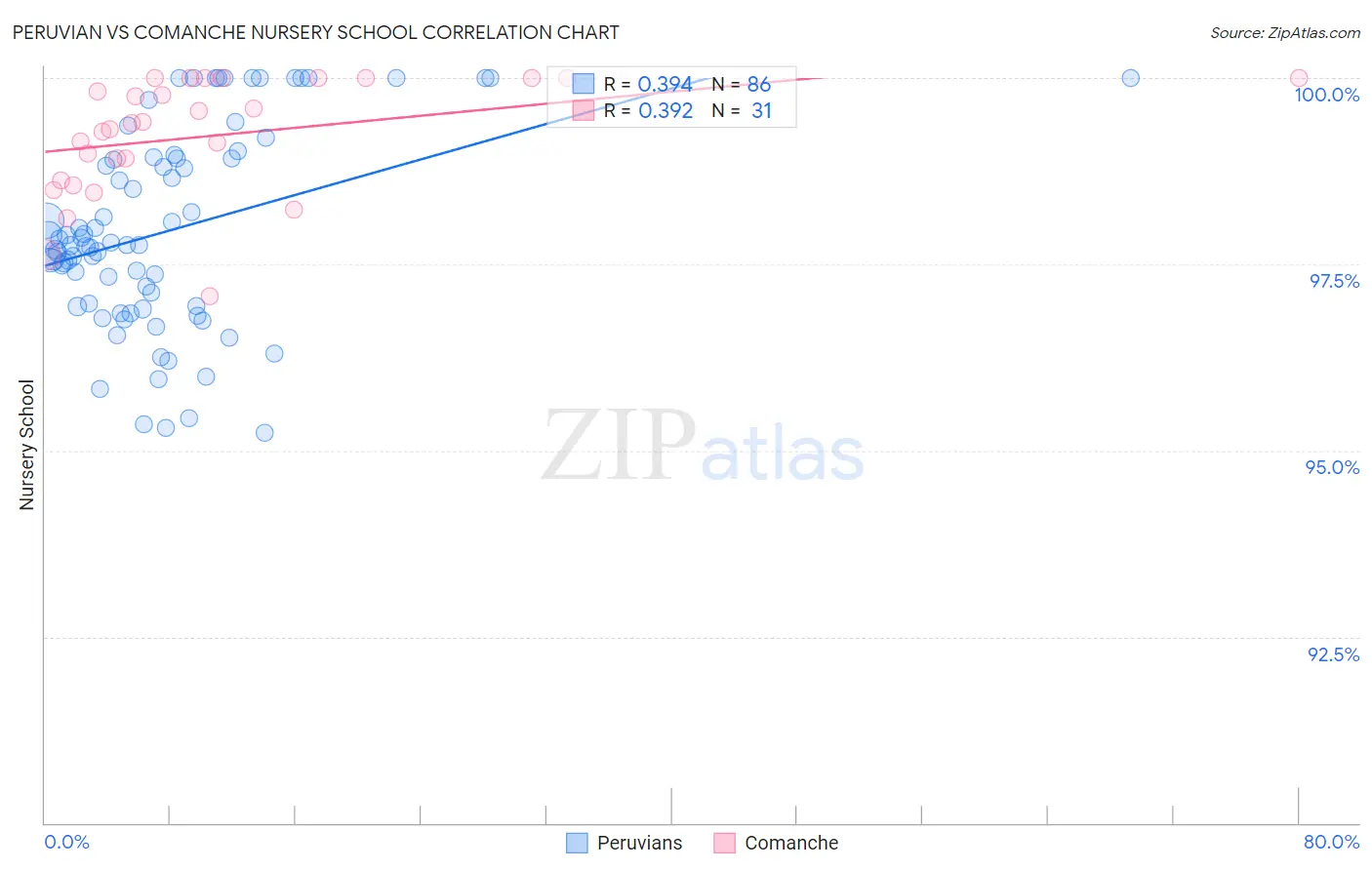 Peruvian vs Comanche Nursery School