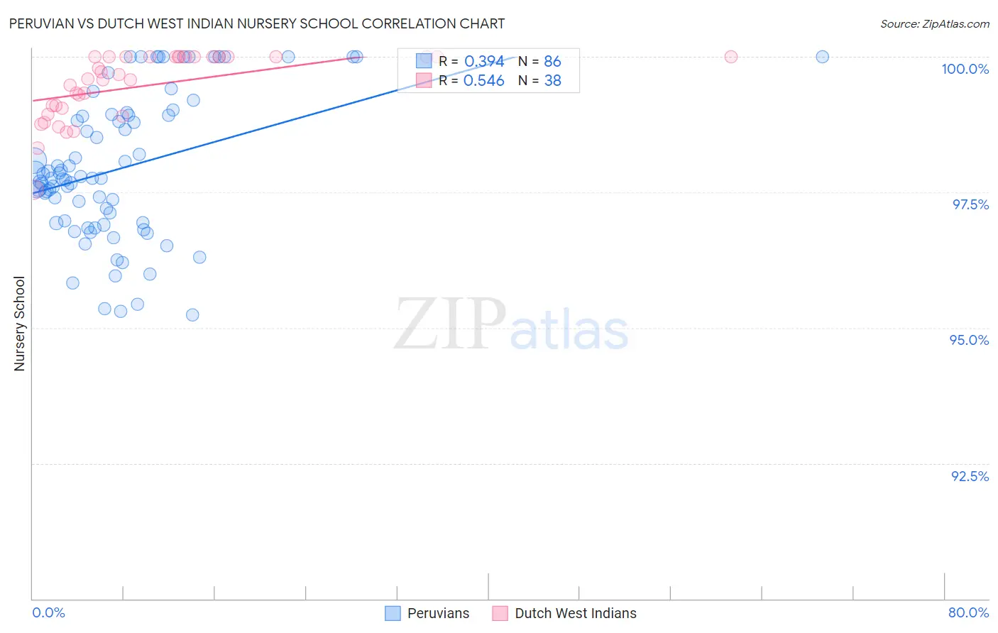 Peruvian vs Dutch West Indian Nursery School