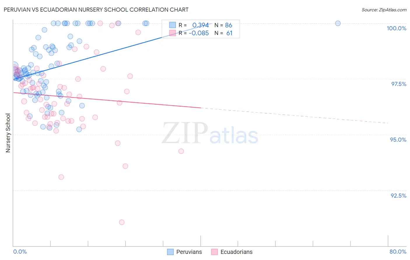Peruvian vs Ecuadorian Nursery School