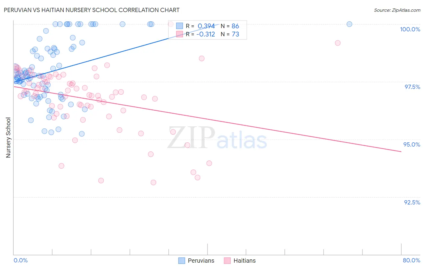 Peruvian vs Haitian Nursery School