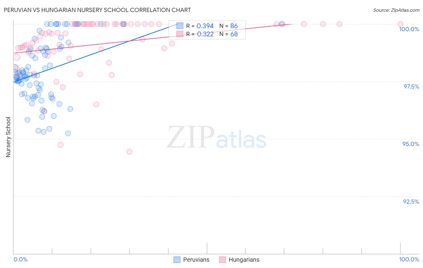 Peruvian vs Hungarian Nursery School