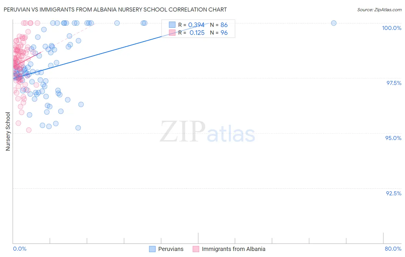 Peruvian vs Immigrants from Albania Nursery School